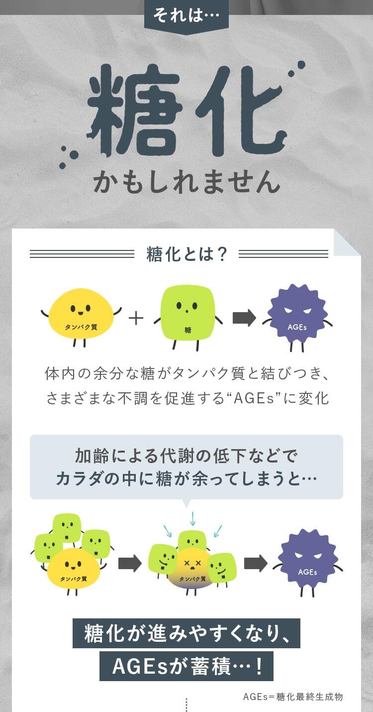 それは…糖化かもしれません!糖化とは？体内の余分な糖がタンパク質と結びつき、さまざまな不調を促進する“AGEs”に変化!加齢による代謝の低下などでカラダの中に糖が余ってしまうと…糖化が進みやすくなり、AGEsが蓄積…!