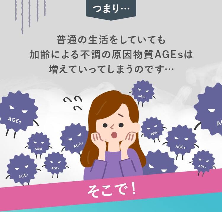 つまり…普通の生活をしていても 加齢による不調の原因物質AGEsは 増えていってしまうのです…
