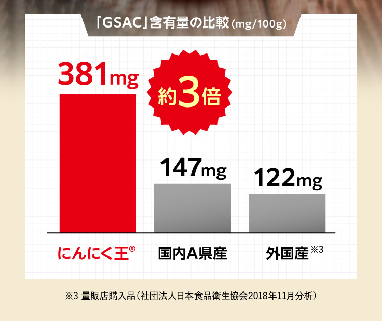 「GSAC」含有量の比較(mg/100g) にんにく王® 381mg 約3倍 ※3 量販店購入品（社団法人日本食品衛生協会2018年11月分析）