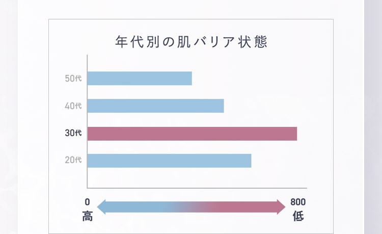 年代別の肌バリア状態イメージ図