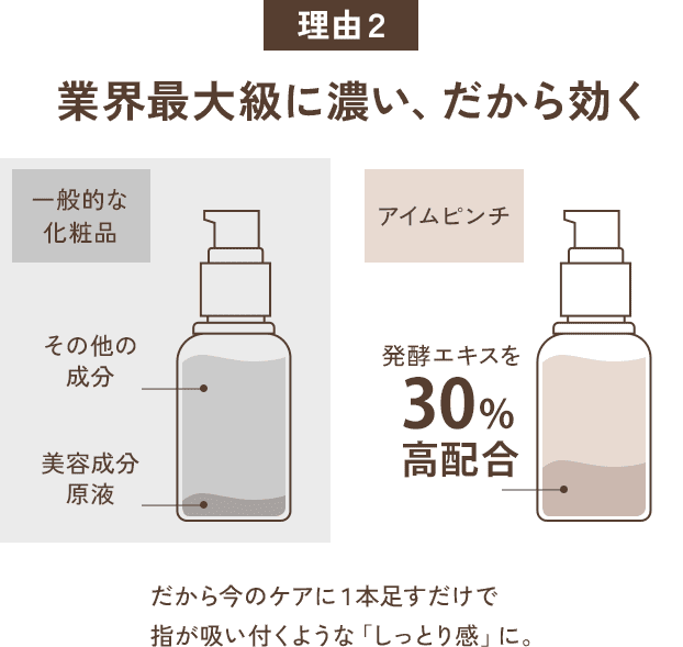 理由2業界最大級に濃い。だから効く