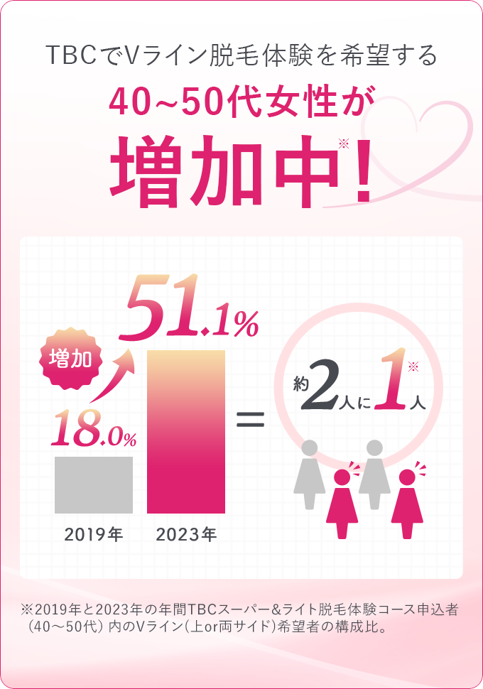TBCでVライン脱毛体験を希望する40~50代女性が増加中! 