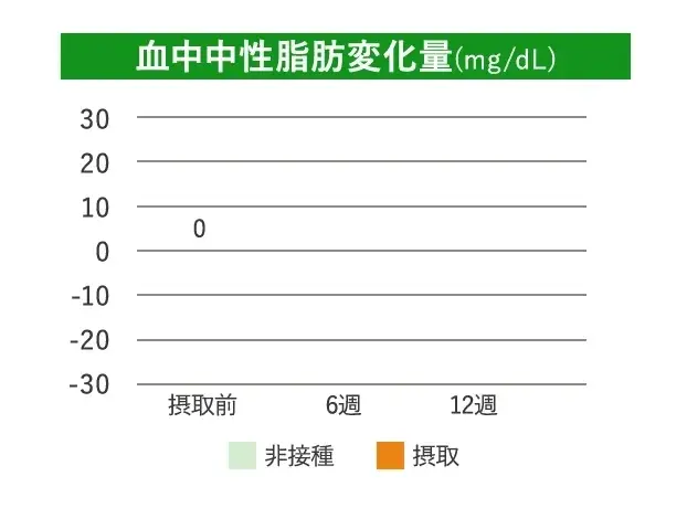 非摂取の方と摂取した方の血中中性脂肪変化量(mg/dL)の折れ線グラフ。摂取した方は12週間で22.8mg/dLの減少をサポート
