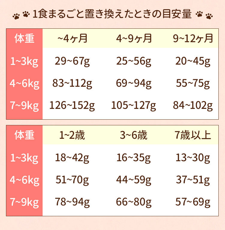 1食丸ごと置き換えた時の目安量