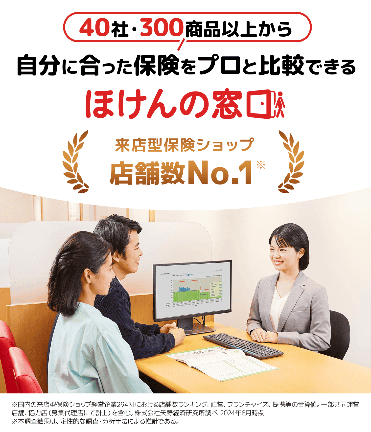 40社300商品以上から自分に合った保険をプロと比較できる ほけんの窓口 来店型保険ショップ 店舗数No.1