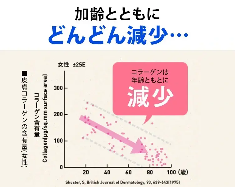 加齢とともにどんどん減少