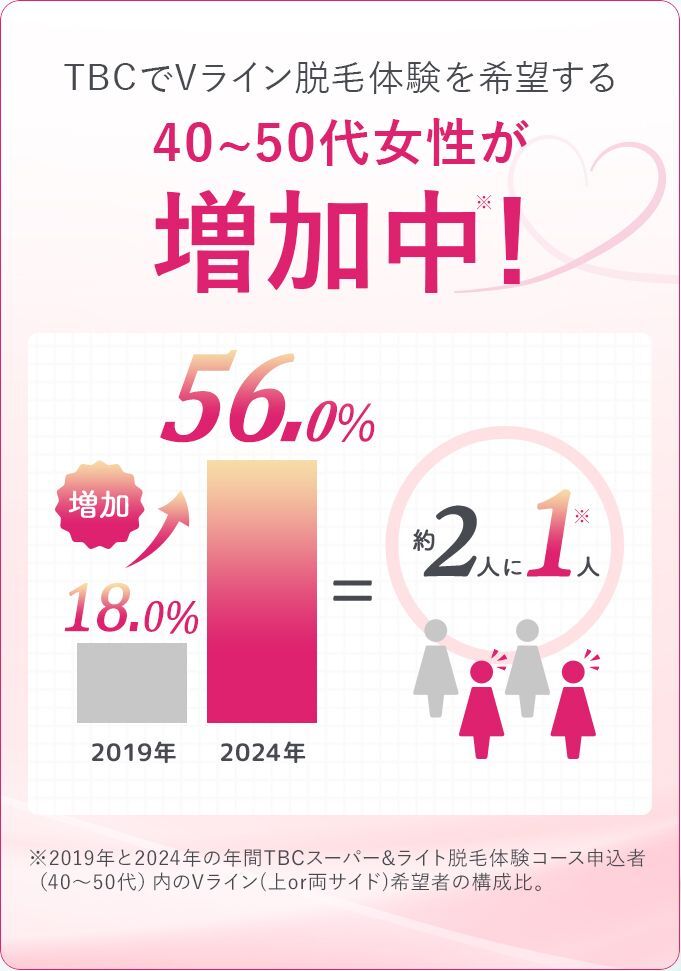 TBCでVライン脱毛体験を希望する40~50代女性が増加中! 