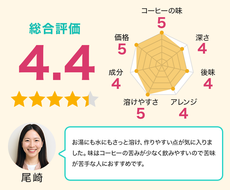 味はコーヒーの苦みが少なく飲みやすいので苦味が苦手な人におすすめです。