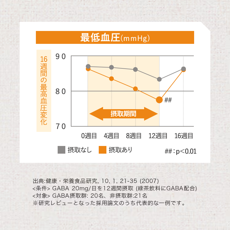 最低血圧グラフ