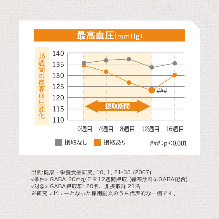 最高血圧グラフ