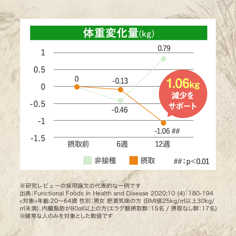 体重変化量グラフ