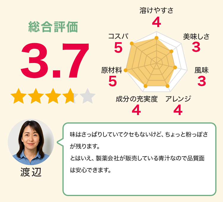 渡辺：味はさっぱりしていてクセもないけど、ちょっと粉っぽさが残ります。