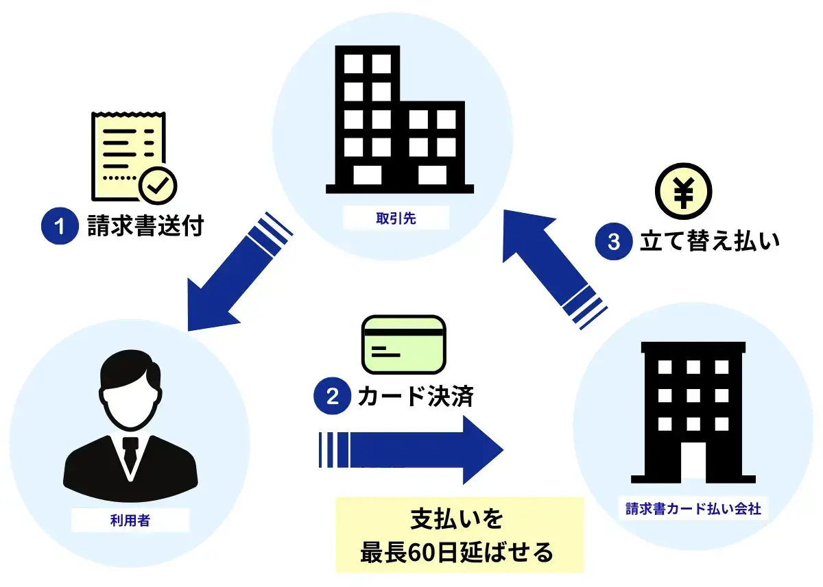 請求書カード払いのイメージ