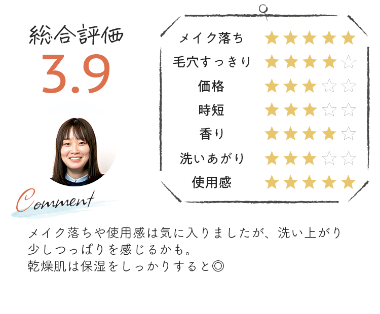 渡辺さん。総合評価3.9 メイク落ちや使用感は気に入りましたが、洗い上がり少しつっぱりを感じるかも。乾燥肌さんは保湿をしっかりすると⚪︎