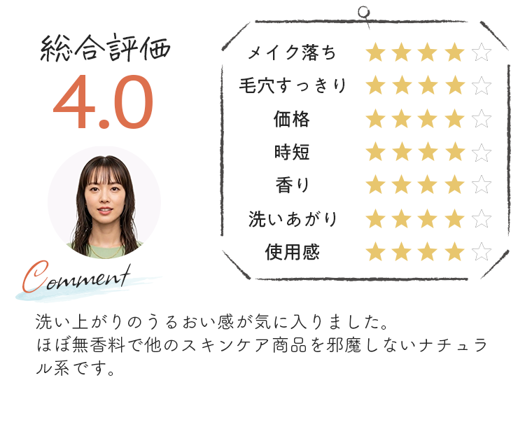 近藤さん。総合評価4.0 洗い上がりの潤い感が気に入りました。ほぼ無香料で他のスキンケア商品を邪魔しないナチュラル系です。
