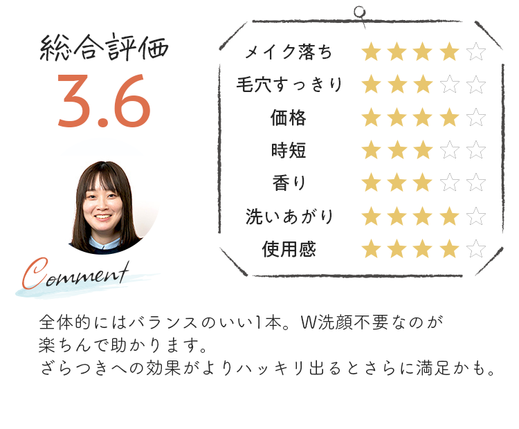 渡辺さん。総合評価3.6 全体的にはバランスの良い一本。W洗顔不要なのが楽ちんで助かります。ざらつきへの効果がよりはっきり出るとさらに満足かも。