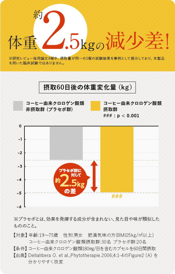 体重約2.5kgの減少差！