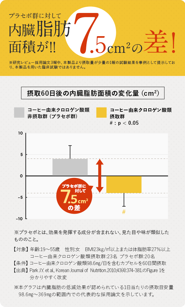 内臓脂肪面積が7.5cm^2の差！
