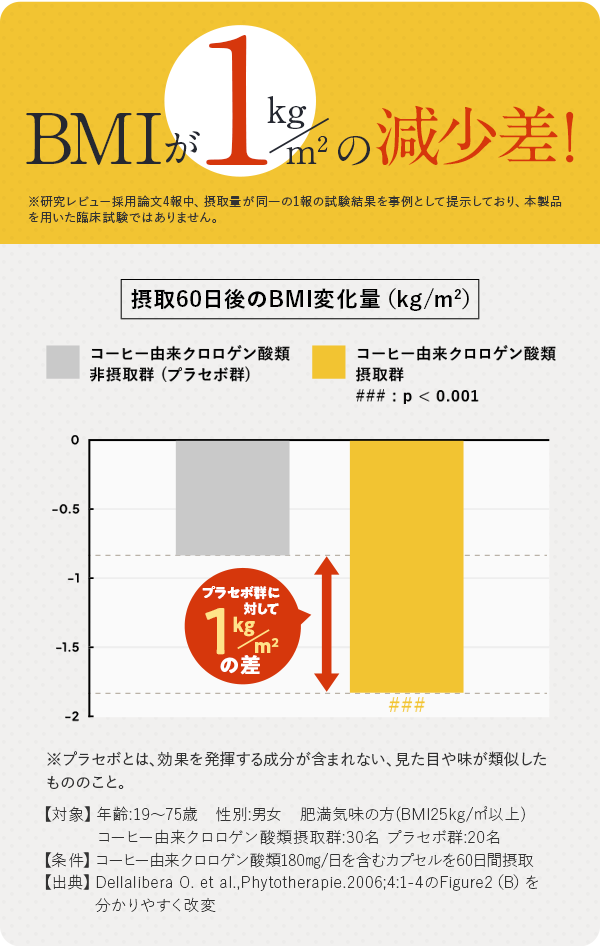 BMIが1kg/m^2の減少差！