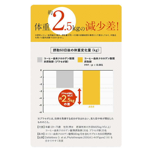体重約2.5kgの減少差！
