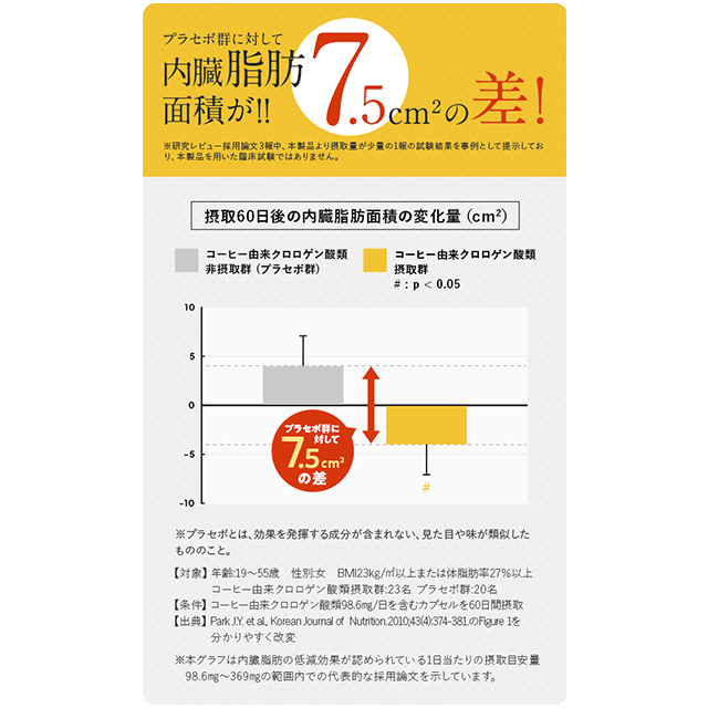 内臓脂肪面積が7.5cm^2の差！
