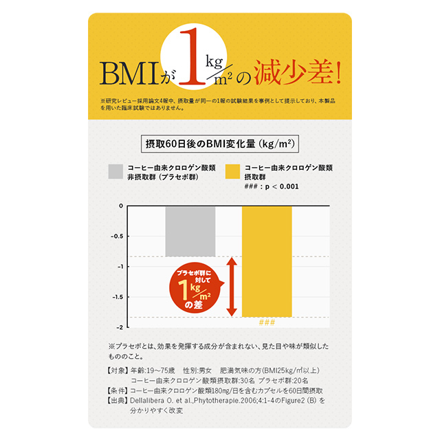 BMIが1kg/m^2の減少差！
