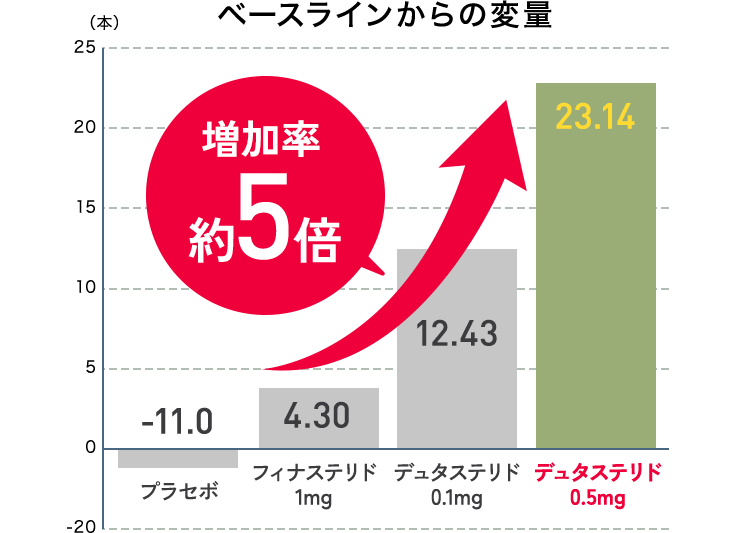 ベースラインからの変量グラフ画像