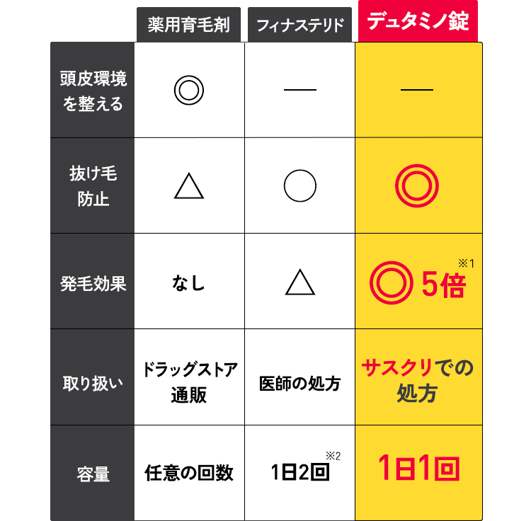 薬用育毛剤｜フィナステリド｜デュタミノ錠 頭皮環境を整える ○｜×｜× 抜け毛防止 △｜○｜◎ 発毛効果 なし｜△｜◎5倍 ※1 取り扱い ドラッグストア・通販｜医師の処方｜サスクリでの処方 容量 任意の回数｜1日2回 ※2｜1日1回 ※3