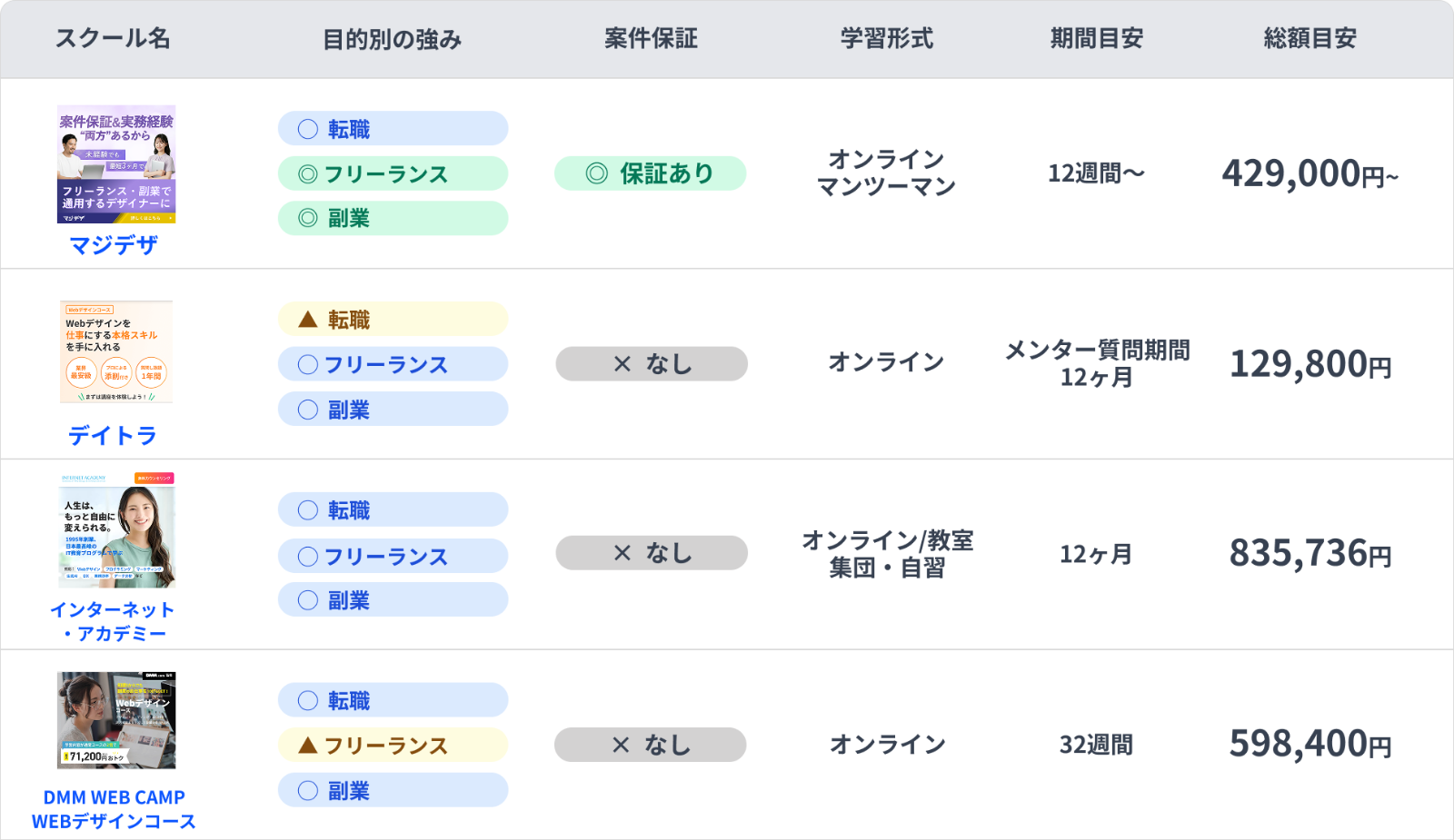 Webデザインスクール 目的別比較表