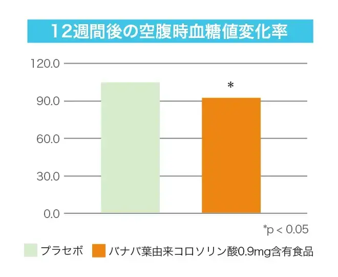 12週間後の空腹時血糖値変化率