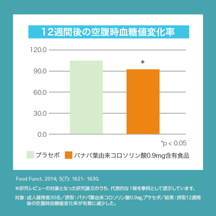 バナバ葉由来コロソリン酸：血糖値変化率