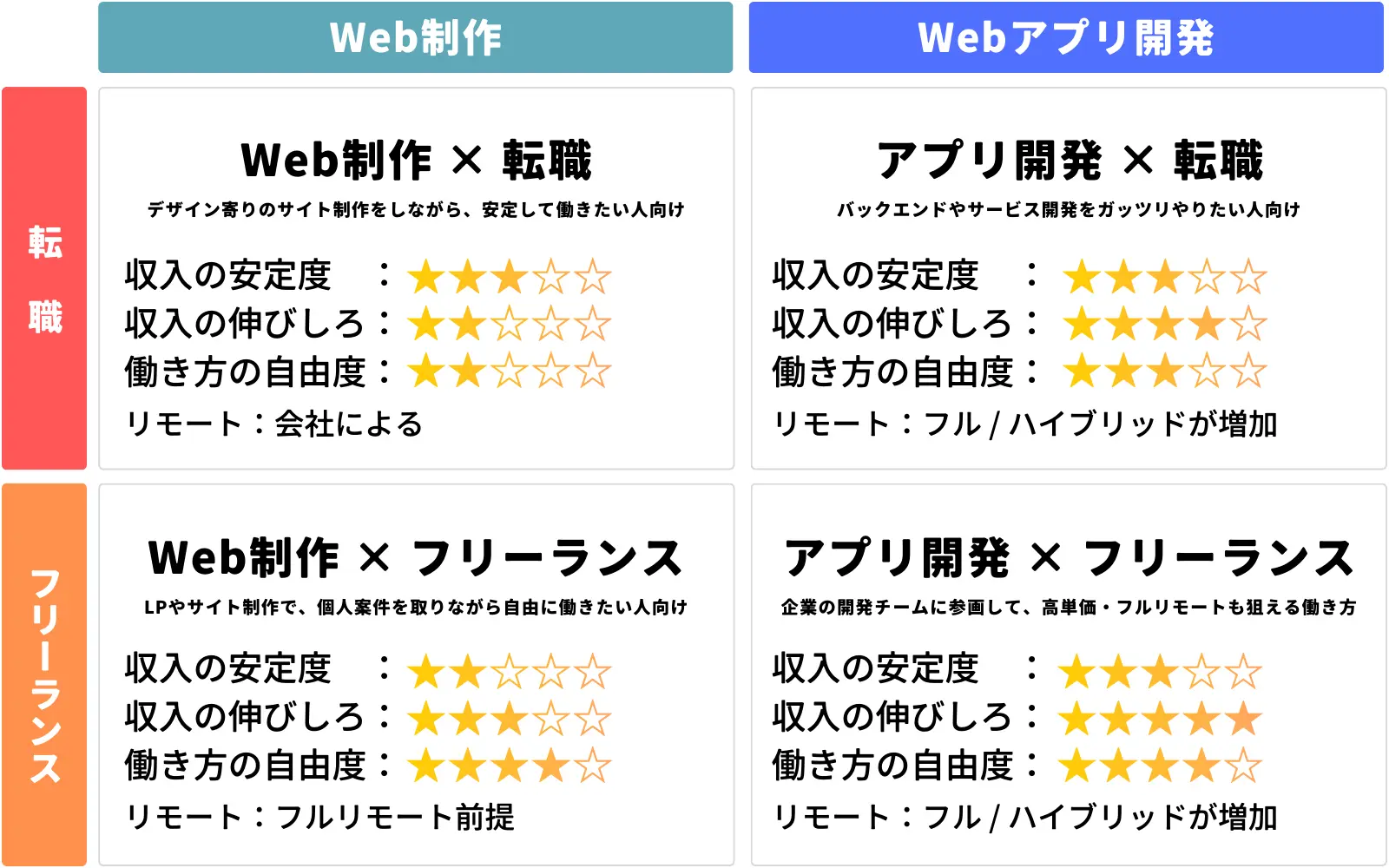 横軸が「Web制作／Webアプリ開発」、縦軸が「転職／フリーランス」の4つのキャリアパターンを示したマトリクス図
