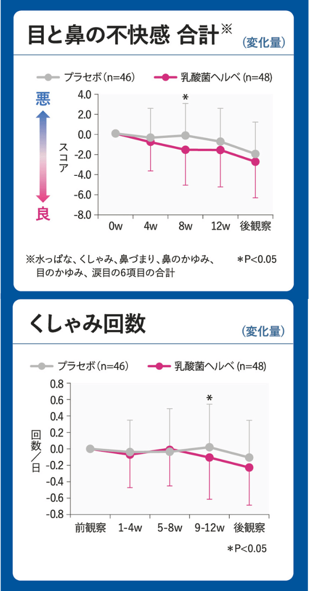 目鼻の不快感緩和、くしゃみ回数減少の臨床試験結果グラフ