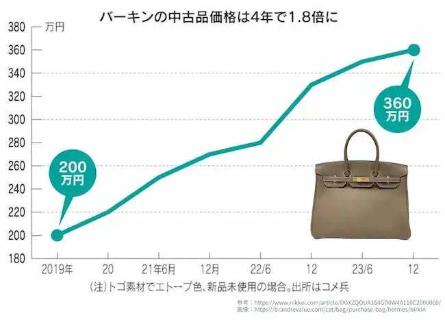 エルメス(バーキン)の買取価格推移