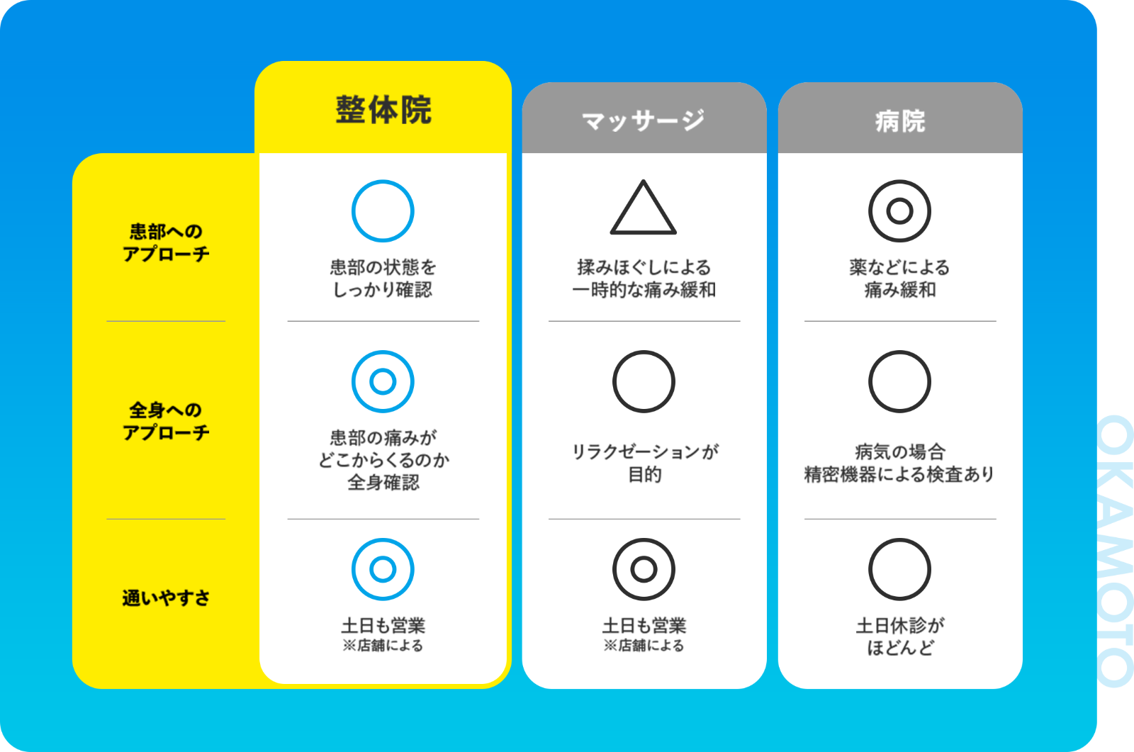 マッサージや病院との違いの表