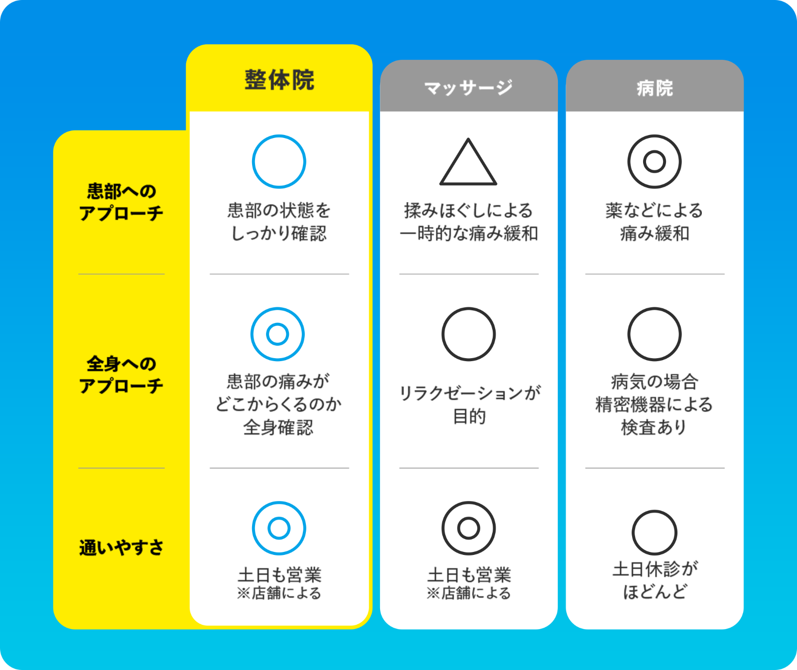 マッサージや病院との違いの表