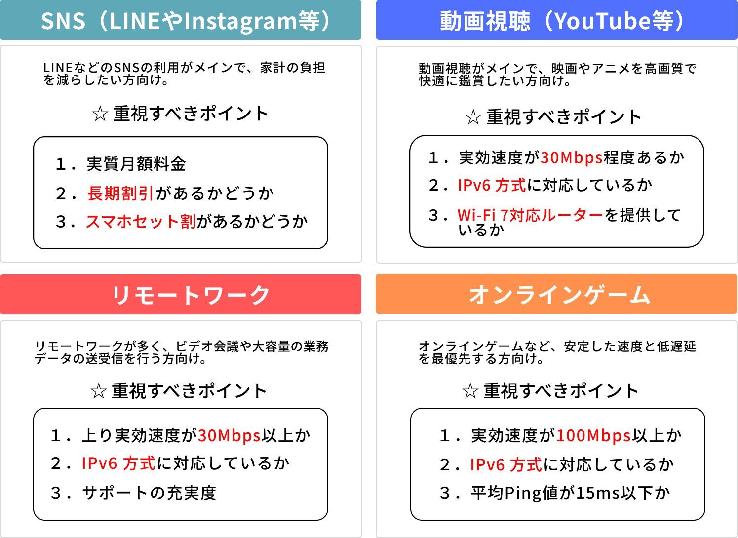横軸が「通信速度・品質／コストパフォーマンス」、縦軸が「日常使い／動画視聴・オンラインゲーム」の4つのキャリアパターンを示したマトリクス図