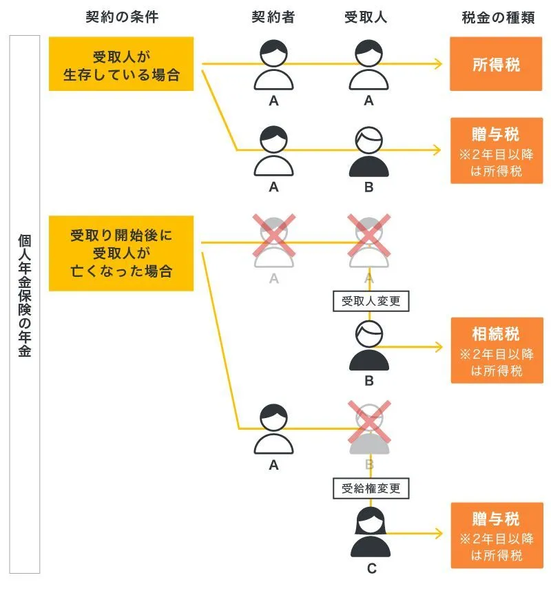 個人年金保険の年金にかかる税金の種類