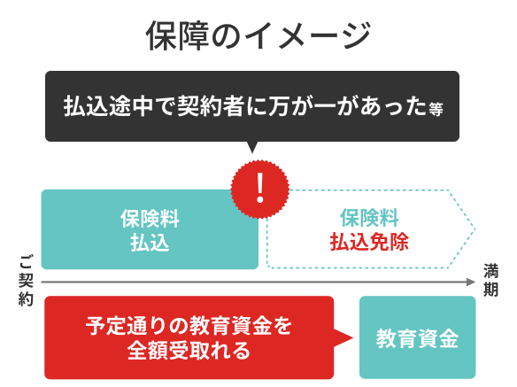 学資保険のイメージ