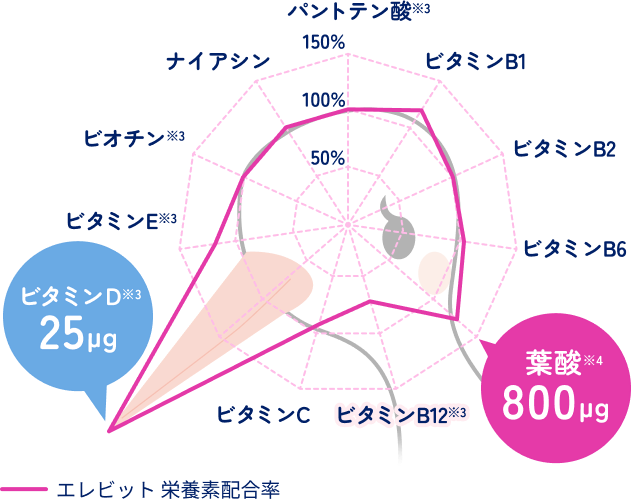 エレビットの栄養素の配合チャート（コウノトリ配合）