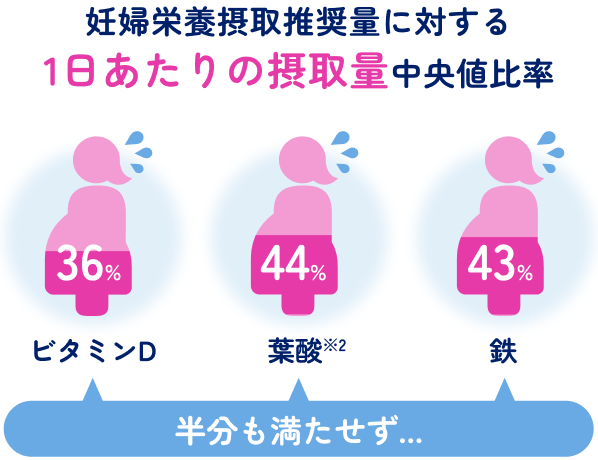 妊婦栄養摂取推奨量に対する1日あたりの摂取量中央値比率