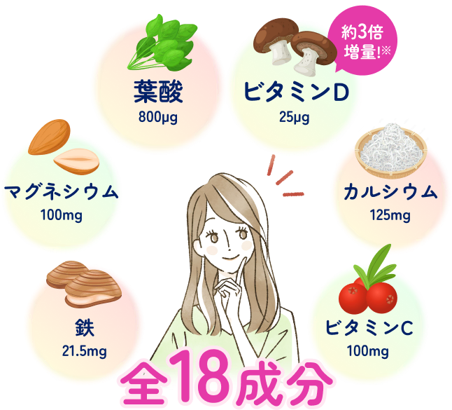 全18成分のうち6成分の画像　葉酸800μg、カルシウム125mg、マグネシウム100mg、ビタミンD 25μg、鉄21.5mg、ビタミンC 100mg