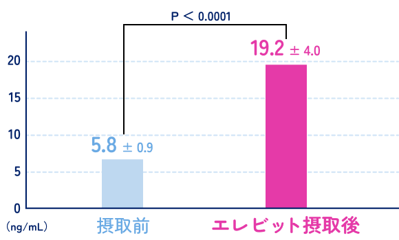 血中の葉酸濃度の変化のグラフ