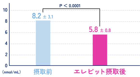 血清ホモシステイン値の変化のグラフ