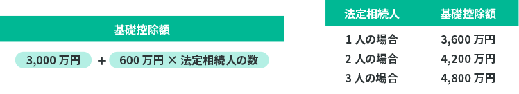 基礎控除額3,000万円+600万円×法定相続人の数