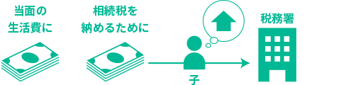 納税資金を現金で準備する
