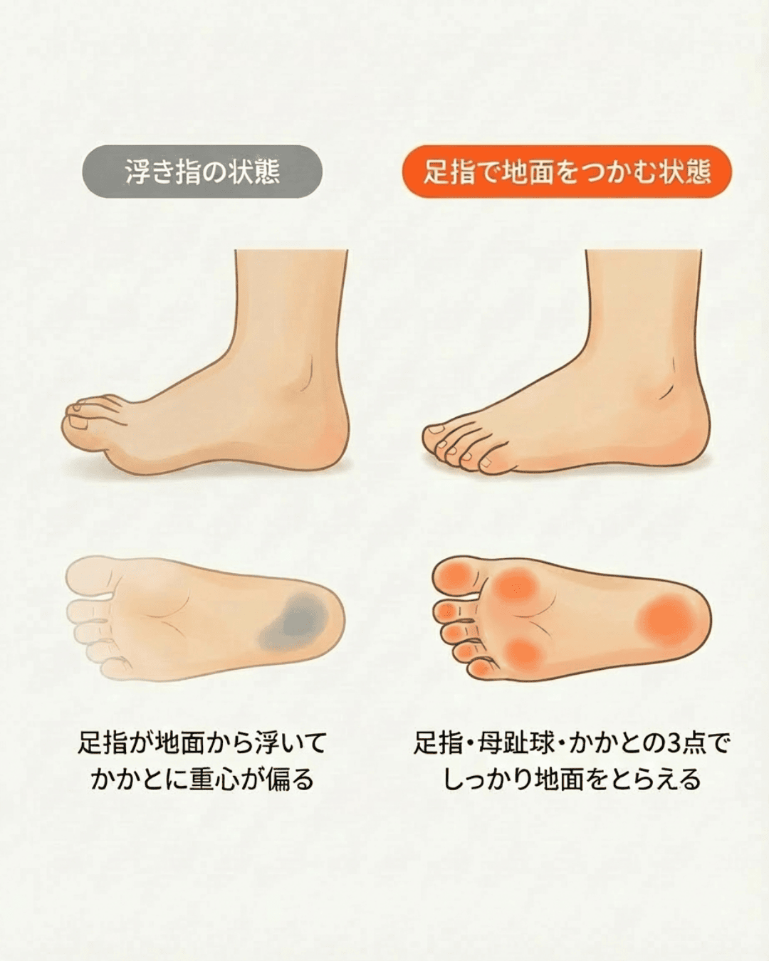 浮き指と足指で地面をつかむ状態の比較