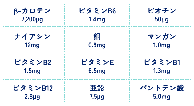 全18成分のうち12成分の画像　β-カロテン7,200µg、ビタミンB 61.4mg、ビオチン50µg、ナイアシン12mg、銅0.9mg、マンガン1.0mg、ビタミンB 21.5mg、ビタミンE 6.5mg、ビタミンB1 1.3mg、ビタミンB12 2.8µg、亜鉛7.5µg、パントテン酸5.0mg
