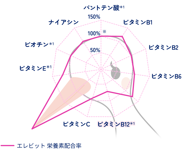 エレビットの栄養素の配合チャート（コウノトリ配合）