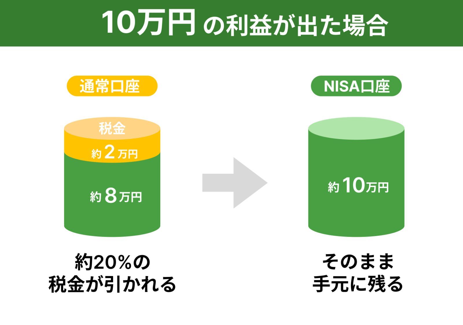 NISAの仕組み図解